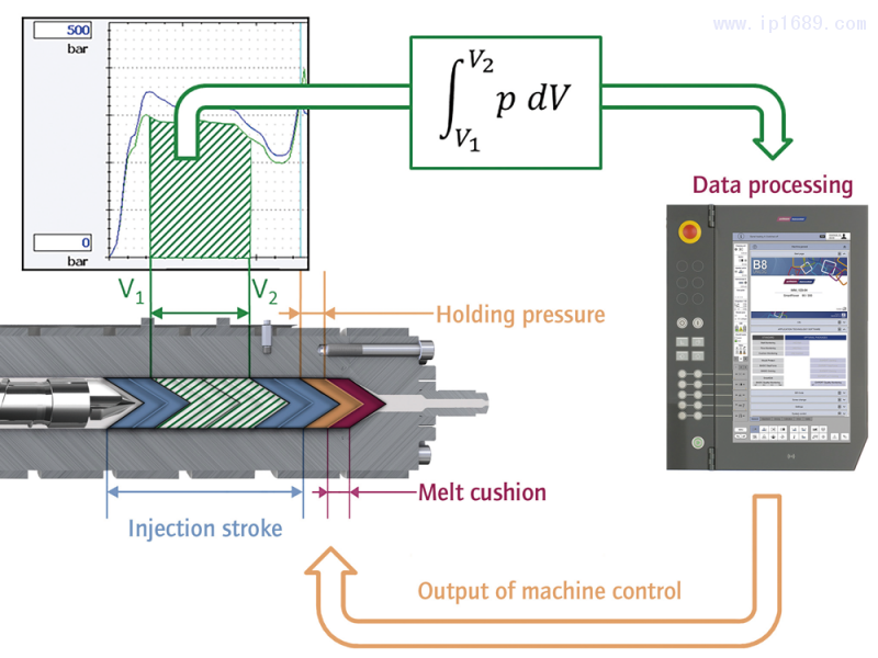 材料粘度驅(qū)動(dòng)注射控制原理圖