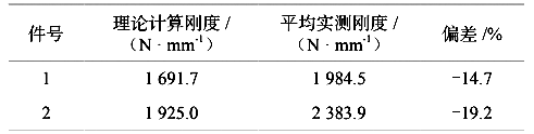 表 3  理論剛度和實(shí)測(cè)剛度對(duì)比