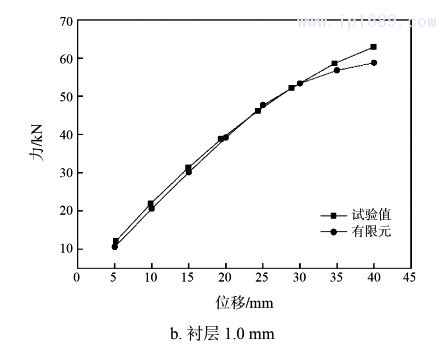 圖 6  壓縮時(shí)試驗(yàn)測(cè)試與有限元計(jì)算的力與位移曲線2