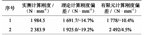 表 4  理論計(jì)算剛度、有限元分析剛度和實(shí)測(cè)剛度對(duì)比