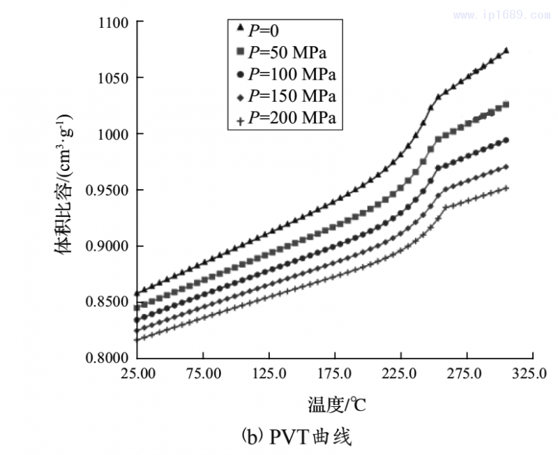 圖2 PA66+GF14的流變黏度及PVT曲線1