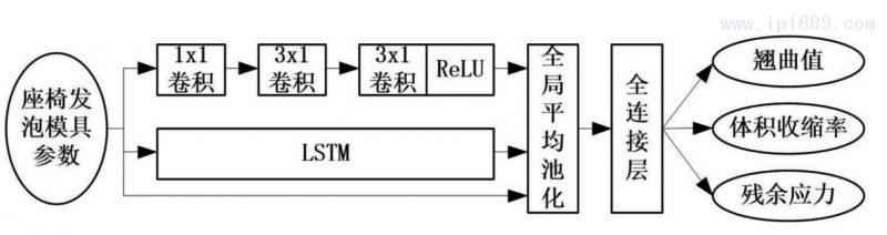 圖2 汽車座椅扶手海綿發(fā)泡模具優(yōu)化模型