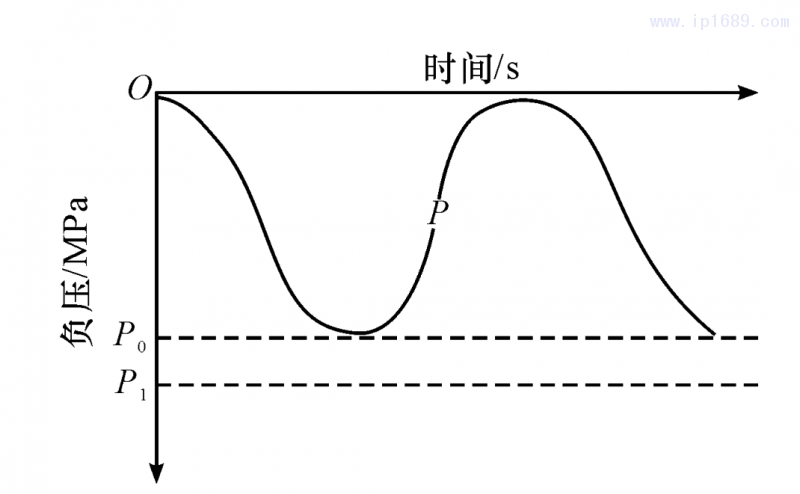 圖 3 機(jī)臺(tái)吸料系統(tǒng)負(fù)壓需求圖