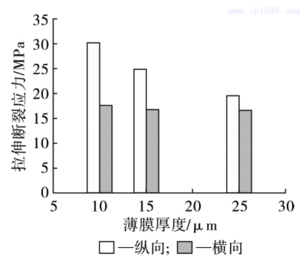 圖 13 薄膜拉伸斷裂應(yīng)力隨薄膜厚度的變化