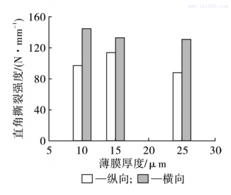 圖 15 薄膜直角撕裂強(qiáng)度隨薄膜厚度的變化