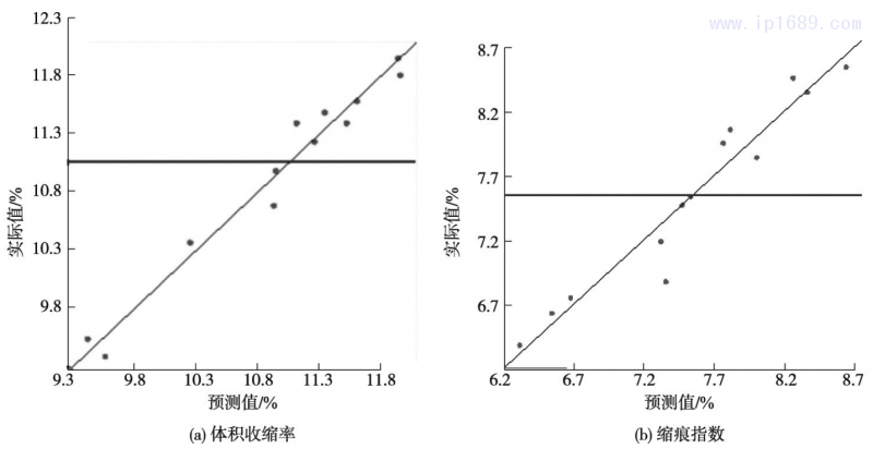 圖３ 實(shí)際值和預(yù)測(cè)值關(guān)系