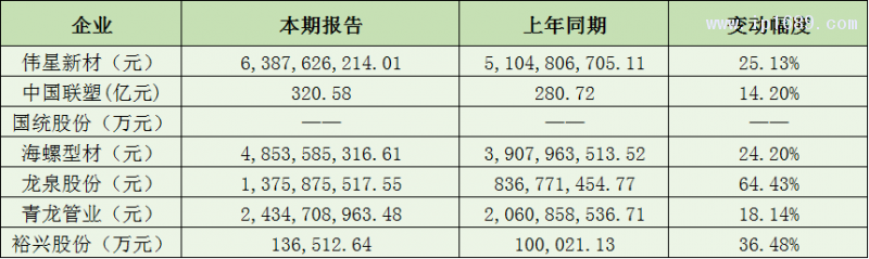 管材及薄膜企業(yè)營收篇